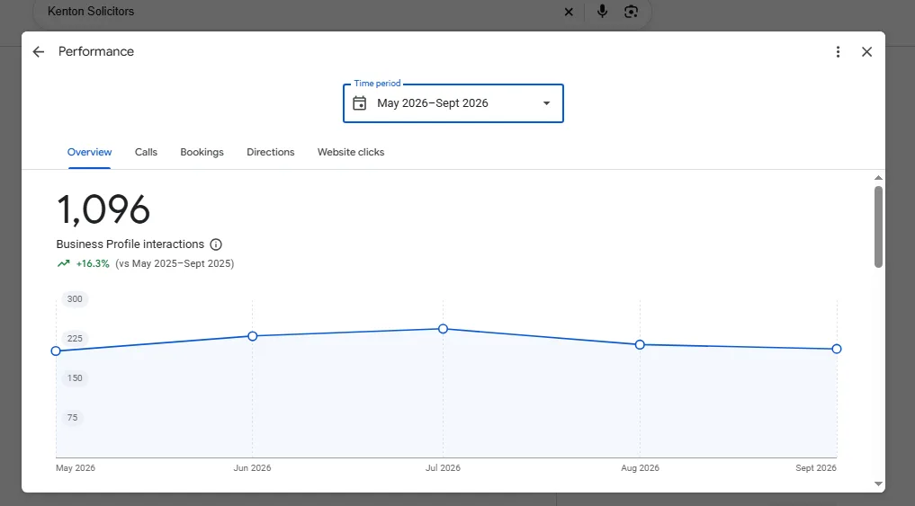 Google Business Profile performance for the firm, May to September 2026: 1,096 interactions, up 16.3%