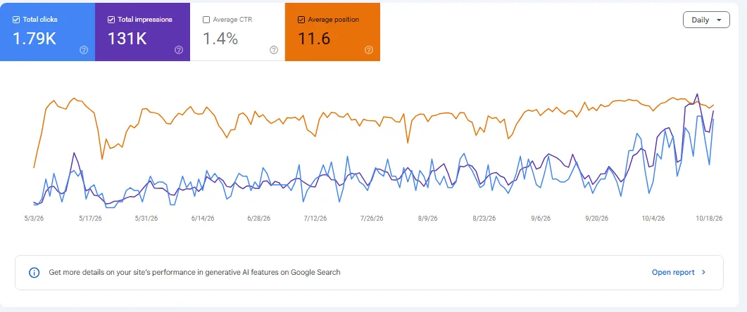 Search Console: 1.79K clicks and 131K impressions in 6 months